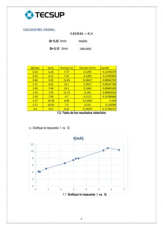 6
CALCULO DEL CAUDAL:
𝑪𝑨𝑼𝑫𝑨𝑳 = 𝑽/𝒕
Q= 0,22 lt/min medido
Q= 0,12 lt/min calculado
1.2: Tabla de los resultados obtenidos
c.- Grafique la respuesta I vs. Q
1.1 Grafique la respuesta I vs. Q
0
2
4
6
8
10
12
0 1 2 3 4 5 6 7
I(mA)
 