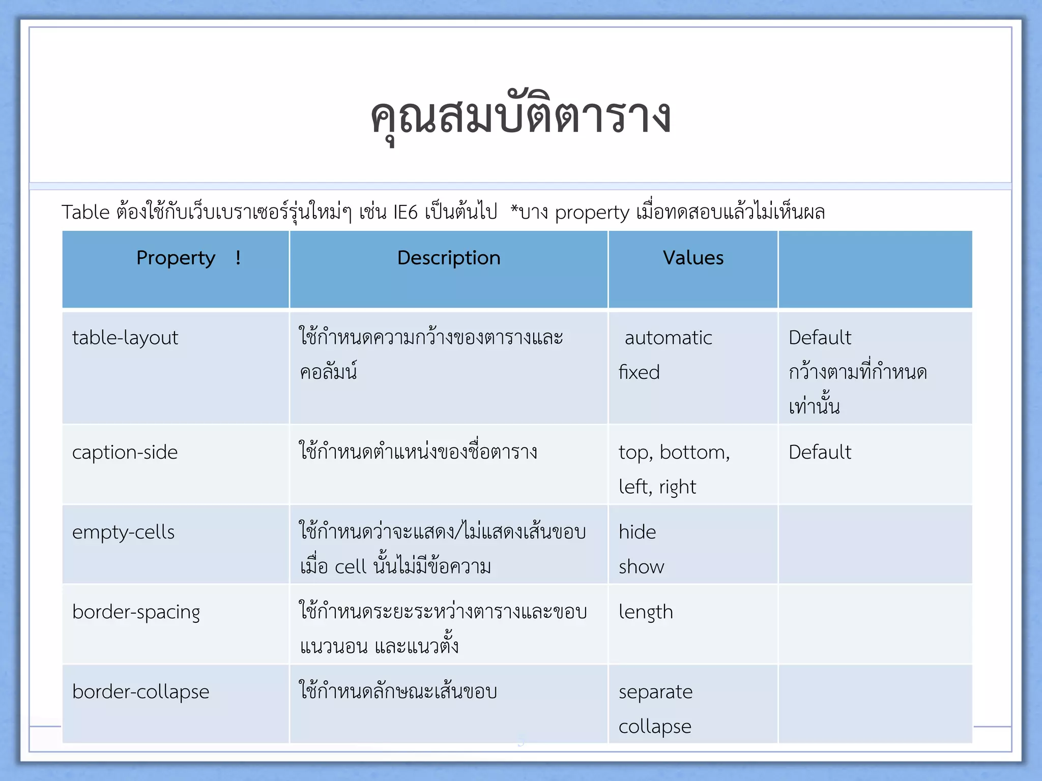 คุณสมบัติตาราง
Table ตองใชกับเว็บเบราเซอรรุนใหมๆ เชน IE6 เปนตนไป *บาง property เมื่อทดสอบแลวไมเห็นผล 
Property !  Description  Values 
 
table-layout  ใชกำหนดความกวางของตารางและ
คอลัมน 
automatic 
ﬁxed 
Default 
กวางตามที่กำหนด
เทานั้น 
caption-side  ใชกำหนดตำแหนงของชื่อตาราง  top, bottom, 
left, right  
Default 
 
empty-cells  ใชกำหนดวาจะแสดง/ไมแสดงเสนขอบ
เมื่อ cell นั้นไมมีขอความ  
hide 
show 
border-spacing  ใชกำหนดระยะระหวางตารางและขอบ
แนวนอน และแนวตั้ง 
length 
border-collapse 
 
ใชกำหนดลักษณะเสนขอบ   separate 
collapse 5
 