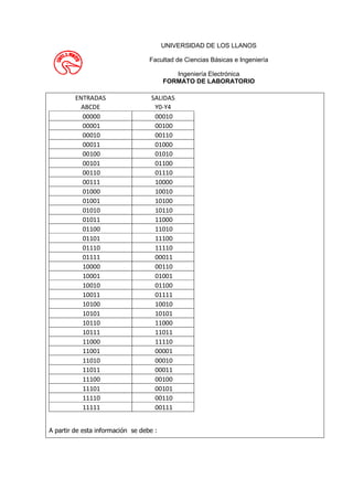 UNIVERSIDAD DE LOS LLANOS

                                   Facultad de Ciencias Básicas e Ingeniería

                                            Ingeniería Electrónica
                                         FORMATO DE LABORATORIO

         ENTRADAS                  SALIDAS
           ABCDE                    Y0-Y4
           00000                    00010
           00001                    00100
           00010                    00110
           00011                    01000
           00100                    01010
           00101                    01100
           00110                    01110
           00111                    10000
           01000                    10010
           01001                    10100
           01010                    10110
           01011                    11000
           01100                    11010
           01101                    11100
           01110                    11110
           01111                    00011
           10000                    00110
           10001                    01001
           10010                    01100
           10011                    01111
           10100                    10010
           10101                    10101
           10110                    11000
           10111                    11011
           11000                    11110
           11001                    00001
           11010                    00010
           11011                    00011
           11100                    00100
           11101                    00101
           11110                    00110
           11111                    00111


A partir de esta información se debe :
 