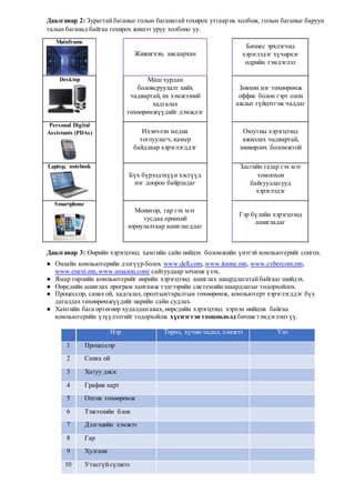 Даалгавар 2: Зурагтайбаганыг голын баганатайтохирох утгаар нь холбож, голын баганыг баруун
талын баганад байгаа тохирох жишээ уруу холбоно уу.
Mainframe
Жижигхэн, авсаархан
Бизнес эрхлэгчид
хэрэглэдэг хүчирхэг
өдрийн тэмдэглэл
Desktop Маш хурдан
боловсруулалт хийх
чадвартай, их хэмжээний
хадгалах
төхөөрөмжүүдийг дэмждэг
Зөвхөн нэг төхөөрөмж
оффис болон гэрт олон
ажлыг гүйцэтгэж чаддаг
Personal Digital
Assistants (PDAs) Ихэвчлэн медиа
тоглуулагч, камер
байдлаар хэрэглэгддэг
Оюутны хэрэгцээнд
ажиллах чадвартай,
зөөвөрлөх боломжтой
Laptop, notebook
Бүх бүрэлдэхүүн хэсгүүд
нэг доороо байрладаг
Засгийн газар гэх мэт
томоохон
байгууллагууд
хэрэглэдэг
Smartphone
Монитор, гар гэх мэт
тусдаа ерөнхий
зориулалтаар ашиглагддаг
Гэр бүлийн хэрэгцээнд
ашигладаг
Даалгавар 3: Өөрийн хэрэгцээнд хамгийн сайн нийцэх боломжийн үнэтэй компьютерийг сонгох.
● Онлайн компьютерийн дэлгүүр болох www.dell.com, www.itzone.mn, www.cybercom.mn,
www.enext.mn,www.amazon.com/ сайтуудаар зочилж үзэх.
● Ямар төрлийн компьютерийг өөрийн хэрэгцээнд ашиглах шаардлагатайбайгааг шийдэх.
● Өөрсдийн ашиглах програм хангамж тэдгээрийн системийн шаардлагыг тодорхойлох.
● Процессор, санах ой, хадгалах,оролтын/гаралтын төхөөрөмж, компьютерт хэрэглэгддэг бүх
дагалдах төхөөрөмжүүдийг нарийн сайн судлах.
● Хамгийн бага өртөгөөр худалданавах, өөрсдийн хэрэгцээнд хэрхэн нийцэж байгаа
компьютерийн үзүүлэлтийг тодорхойлж хүснэгтэн тооцоололд бичиж тэмдэглэнэ үү.
Нэр Төрөл, хүчин чадал, хэмжээ Үнэ
1 Процессор
2 Санах ой
3 Хатуу диск
4 График карт
5 Оптик төхөөрөмж
6 Тэжээлийн блок
7 Дэлгэцийн хэмжээ
8 Гар
9 Хулгана
10 Утасгүйсүлжээ
 