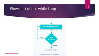 Flowchart of do...while Loop
Lahore Garrison University
11
 