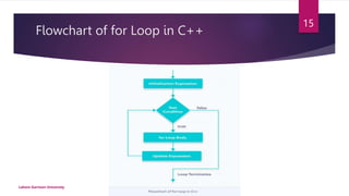 Flowchart of for Loop in C++
Lahore Garrison University
15
 