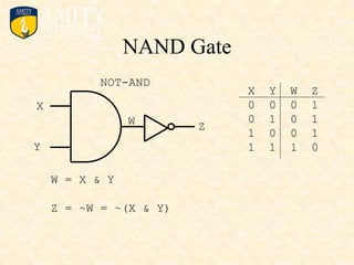 NAND Gate
NOT-AND
X
Y
Z
W = X & Y
Z = ~W = ~(X & Y)
X Y W Z
0 0 0 1
0 1 0 1
1 0 0 1
1 1 1 0
W
 