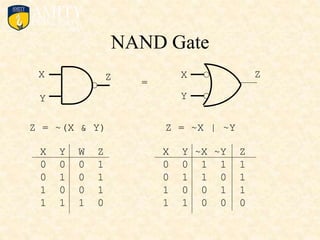 NAND Gate
X
Y
X
Y
Z Z
Z = ~(X & Y) Z = ~X | ~Y
=
X Y W Z
0 0 0 1
0 1 0 1
1 0 0 1
1 1 1 0
X Y ~X ~Y Z
0 0 1 1 1
0 1 1 0 1
1 0 0 1 1
1 1 0 0 0
 