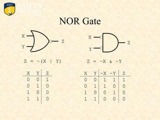 NOR Gate
X
Y
Z
Z = ~(X | Y)
X Y Z
0 0 1
0 1 0
1 0 0
1 1 0
X
Y
Z
Z = ~X & ~Y
X Y ~X ~Y Z
0 0 1 1 1
0 1 1 0 0
1 0 0 1 0
1 1 0 0 0
 