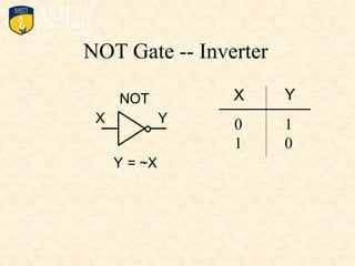 NOT Gate -- Inverter
X Y
0
1
1
0
X Y
Y
NOT
X Y
Y = ~X
NOT
 