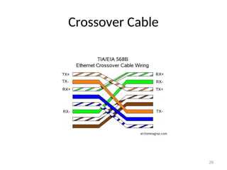 Wired communication devices or cabling.ppt(Networking ) | PPT