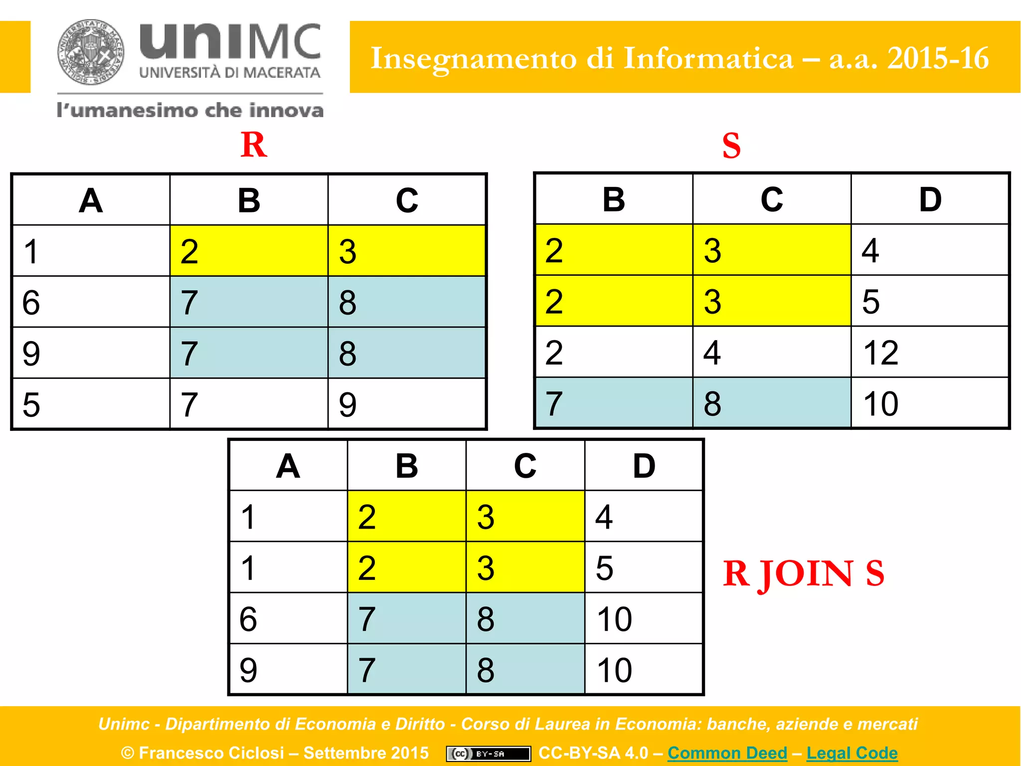 Unimc - Dipartimento di Economia e Diritto - Corso di Laurea in Economia: banche, aziende e mercati
© Francesco Ciclosi – Settembre 2015 CC-BY-SA 4.0 – Common Deed – Legal Code
Insegnamento di Informatica – a.a. 2015-16
B C D
2 3 4
2 3 5
2 4 12
7 8 10
A B C
1 2 3
6 7 8
9 7 8
5 7 9
R S
A B C D
1 2 3 4
1 2 3 5
6 7 8 10
9 7 8 10
R JOIN S
 