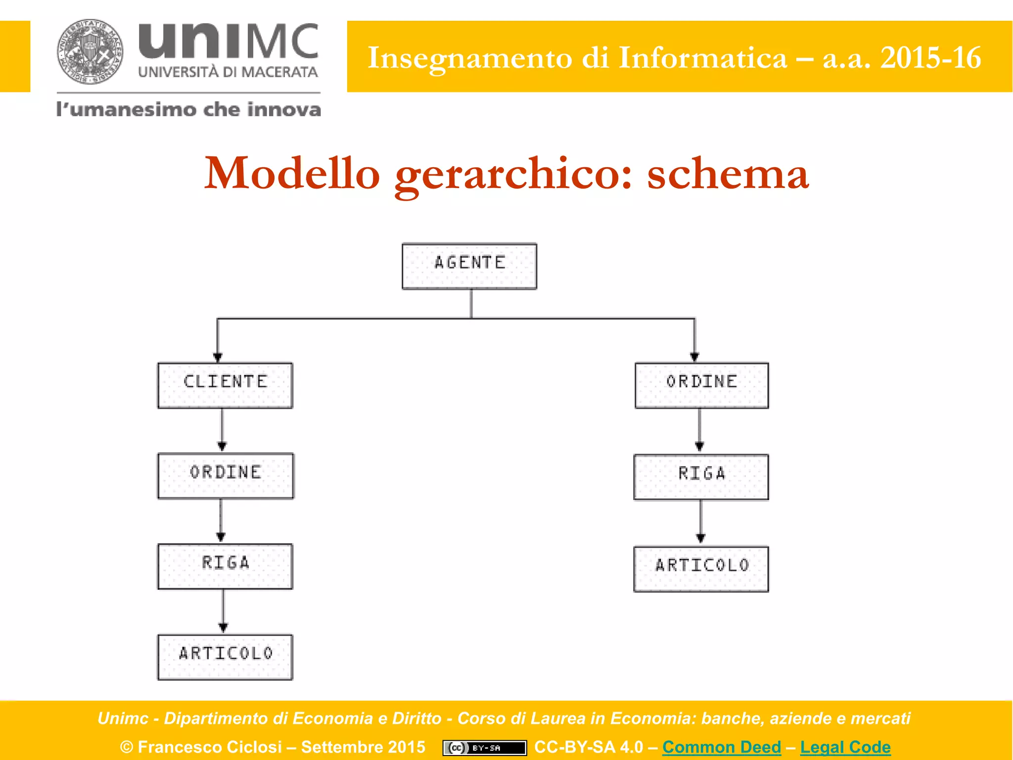 Unimc - Dipartimento di Economia e Diritto - Corso di Laurea in Economia: banche, aziende e mercati
© Francesco Ciclosi – Settembre 2015 CC-BY-SA 4.0 – Common Deed – Legal Code
Insegnamento di Informatica – a.a. 2015-16
Modello gerarchico: schema
 