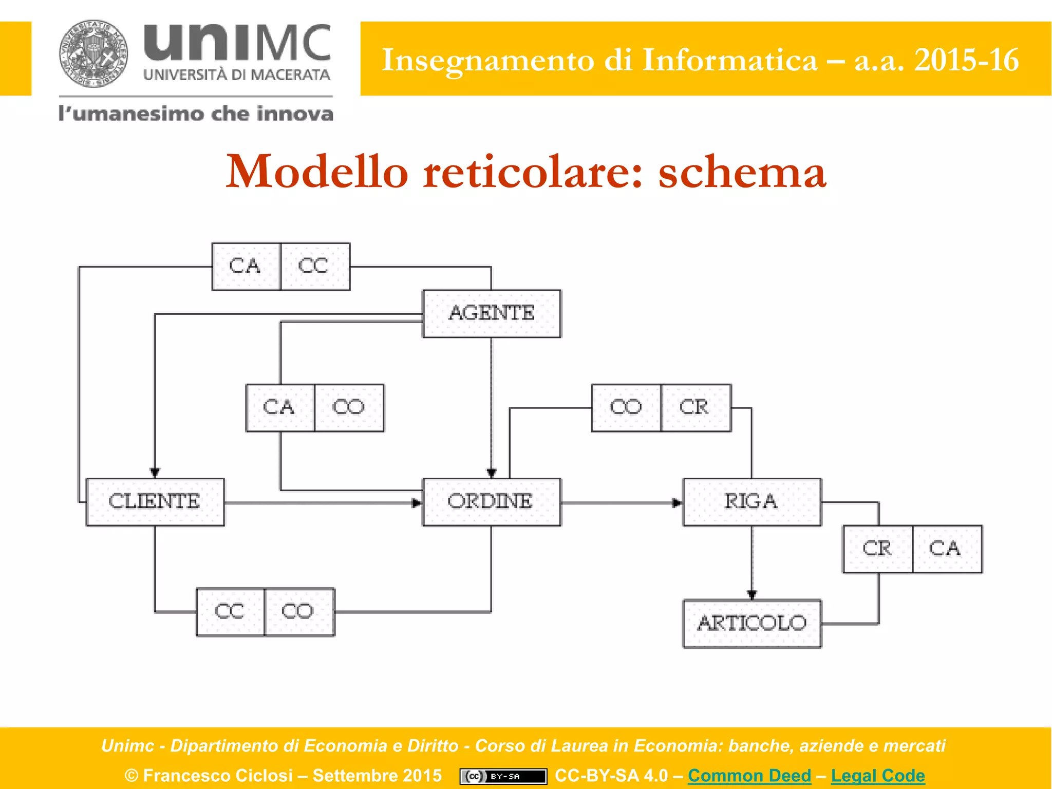 Unimc - Dipartimento di Economia e Diritto - Corso di Laurea in Economia: banche, aziende e mercati
© Francesco Ciclosi – Settembre 2015 CC-BY-SA 4.0 – Common Deed – Legal Code
Insegnamento di Informatica – a.a. 2015-16
Modello reticolare: schema
 