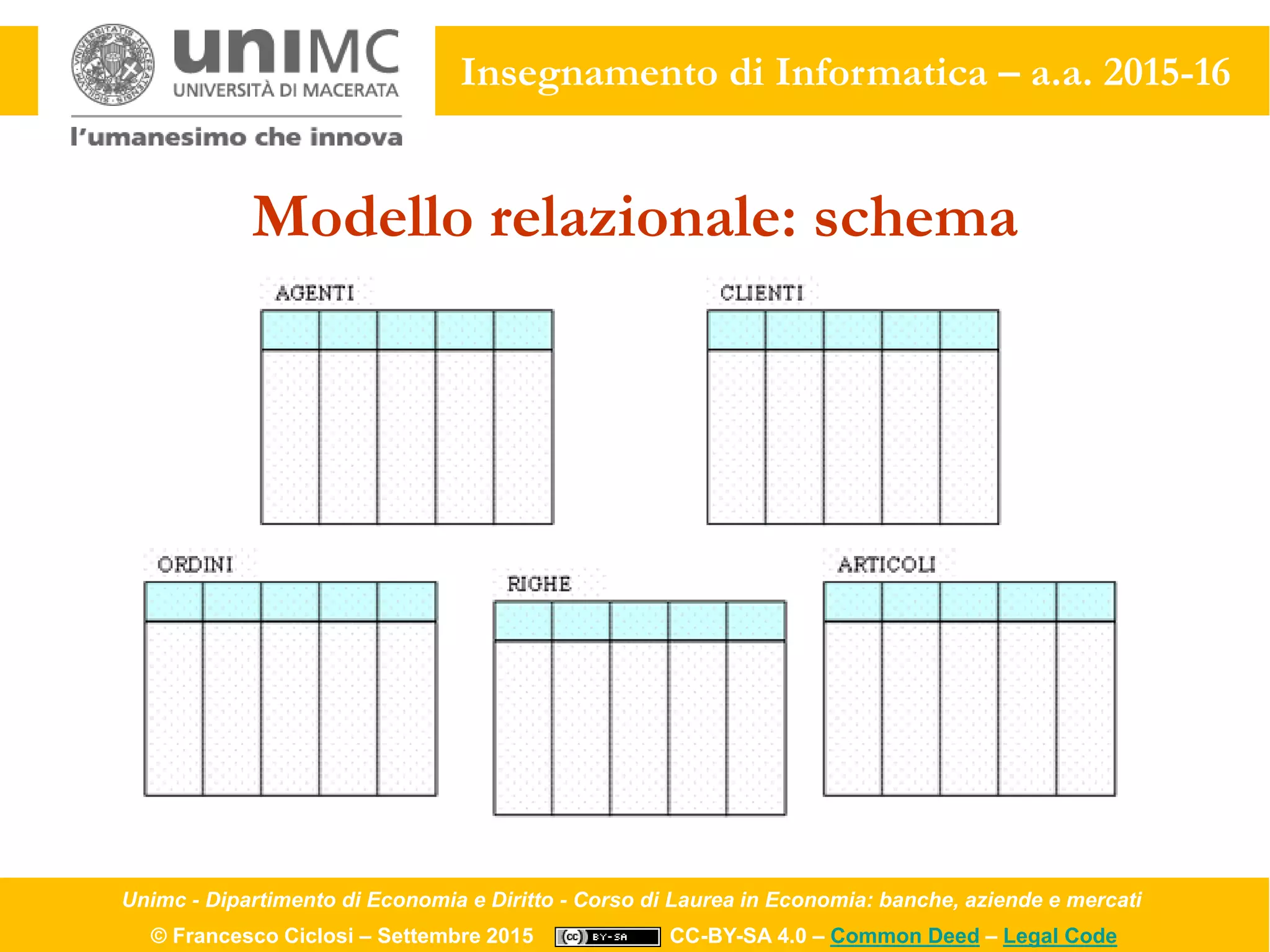 Unimc - Dipartimento di Economia e Diritto - Corso di Laurea in Economia: banche, aziende e mercati
© Francesco Ciclosi – Settembre 2015 CC-BY-SA 4.0 – Common Deed – Legal Code
Insegnamento di Informatica – a.a. 2015-16
Modello relazionale: schema
 