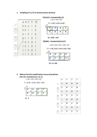 1- Simplifique T1 y T2 al mínimonúmero de letras
T1(A,B,C) = Sumatoria(0,1,2)
= m1 + m2 + m3
T1 = A'B'C'+A'B'C+A'BC'
T1 = A’B’ + A’C’
T2(ABC) = Sumatoria(3,4,5,6,7)
= m3 + m4 + m5 + m6 + m7
T2 = A'BC+AB'C'+AB'C+ABC'+ABC
T2 = A + BC
2- Obtenerfunciónsimplificadaensuma de productos
F(X,Y,Z) = Sumatoria (2, 3, 6, 7)
= m2 + m3 + m6 + m7
F = X’YZ’+ X’YZ+ XYZ’ + XYZ
F= Y
0
1
2
3
4
5
6
7
1 1 0 1
0 0 0 0
0 0 1 0
1 1 1 1
X Y Z F
0 0 0 0
0 0 1 0
0 1 0 1
0 1 1 1
1 0 0 0
1 0 1 0
1 1 0 1
1 1 1 1
0
1
2
3
4
5
6
7
0 0 1 1
0 0 1 1
A
0 1 3 2
4 5 7 6
BC
0 1 3 2
4 5 7 6
0 1 3 2
4 5 7 6
A
BC
X
YZ
 
