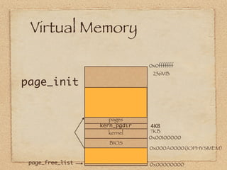 Virtual Memory

                               0x0fffffff
                                256MB
page_init


                     pages
                  kern_pgdir    4KB
                     kernel    ?KB
                               0x00100000
                     BIOS
                               0x000A0000(IOPHYSMEM)

 page_free_list                0x00000000
 