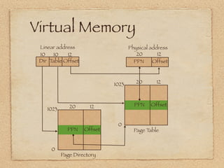 Virtual Memory
 Linear address                     Physical address
 10    10   12                         20       12
 Dir Table Offset                     PPN     Offset



                             1023      20      12



              20      12              PPN    Offset
    1023

                              0
             PPN    Offset            Page Table


     0
           Page Directory
 