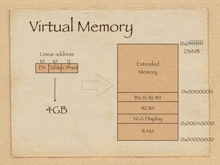 Virtual Memory
                                  0x0fffffff
                                   256MB
 Linear address
 10    10   12
                     Extended
 Dir Table Offset
                      Memory


                                  0x00100000
                    BIOS ROM

   4GB                 ROM

                    VGA Display
                                  0x000A0000
                       RAM
                                  0x00000000
 