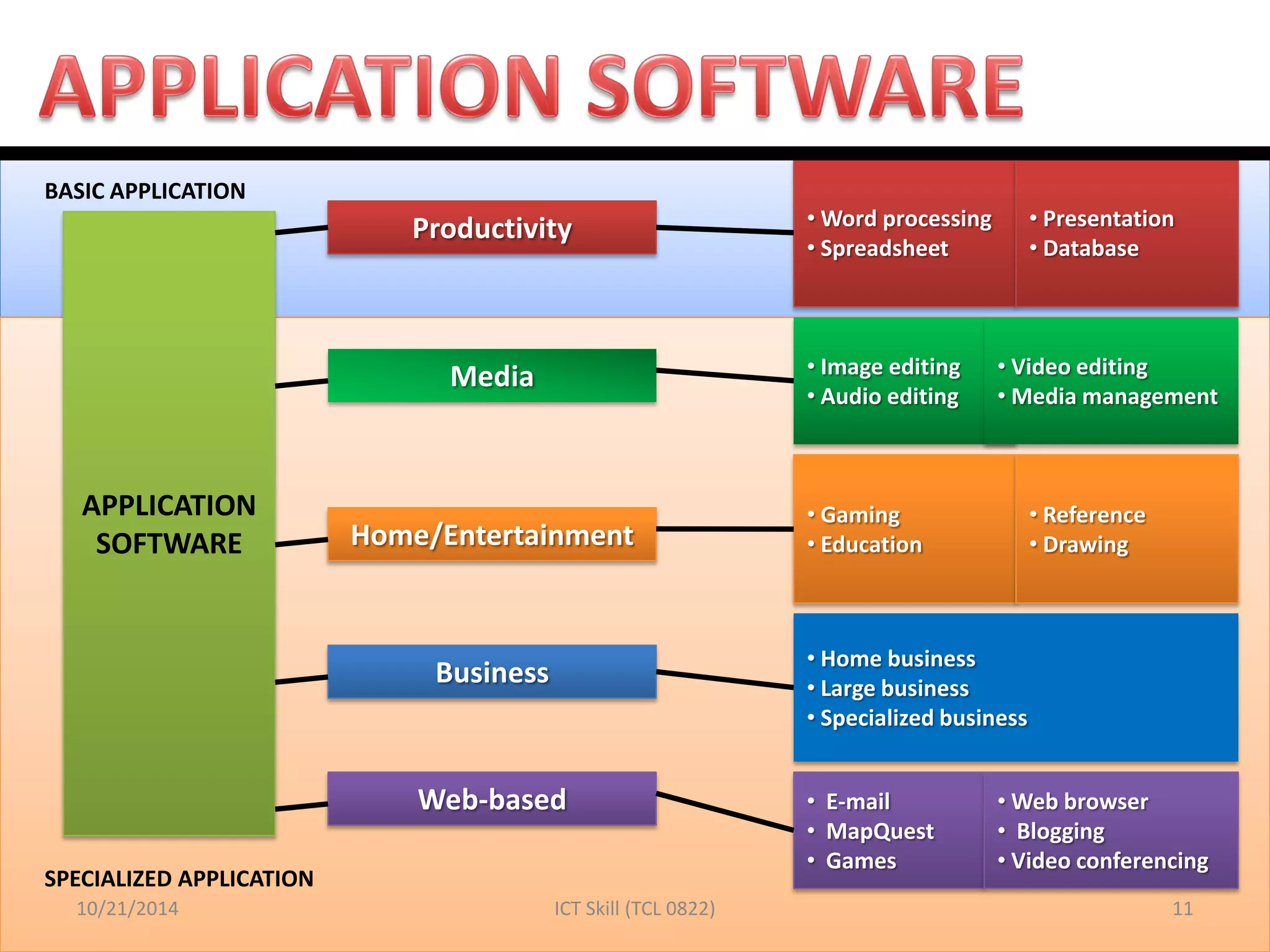 10/21/2014 
11 
ICT Skill (TCL 0822) 
APPLICATION SOFTWARE Productivity Media Home/Entertainment Business 
• Word processing 
• Spreadsheet 
• Image editing 
• Audio editing 
• Gaming 
• Education 
• Home business 
• Large business 
• Specialized business 
SPECIALIZED APPLICATION 
BASIC APPLICATION Web-based 
• E-mail 
• MapQuest 
• Games 
• Web browser 
• Blogging 
• Video conferencing 
• Presentation 
• Database 
• Video editing 
• Media management 
• Reference 
• Drawing  