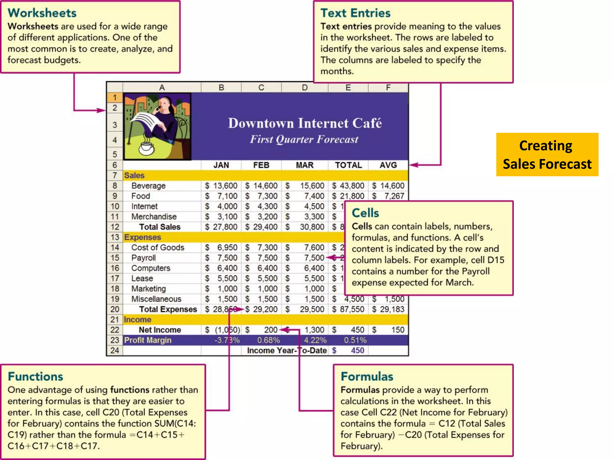 Creating Sales Forecast  