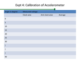 Expt 4: Calibration of Accelerometer
Angle in degree Measured voltage
Clock wise Anti clock wise Average
0
5
10
15
20
25
30
|
|
|
90
 