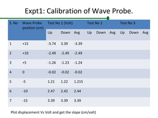 Expt1: Calibration of Wave Probe.
S. No Wave Probe
position (cm)
Test No 1 (Volt) Test No 2 Test No 3
Up Down Avg Up Down Avg Up Down Avg
1 +15 -3.74 3.39 -3.39
2 +10 -2.49 -2.49 -2.49
3 +5 -1.26 -1.23 -1.24
4 0 -0.02 -0.02 -0.02
5 -5 1.21 1.22 1.215
6 -10 2.47 2.42 2.44
7 -15 3.39 3.39 3.39
Plot displacement Vs Volt and get the slope (cm/volt)
 