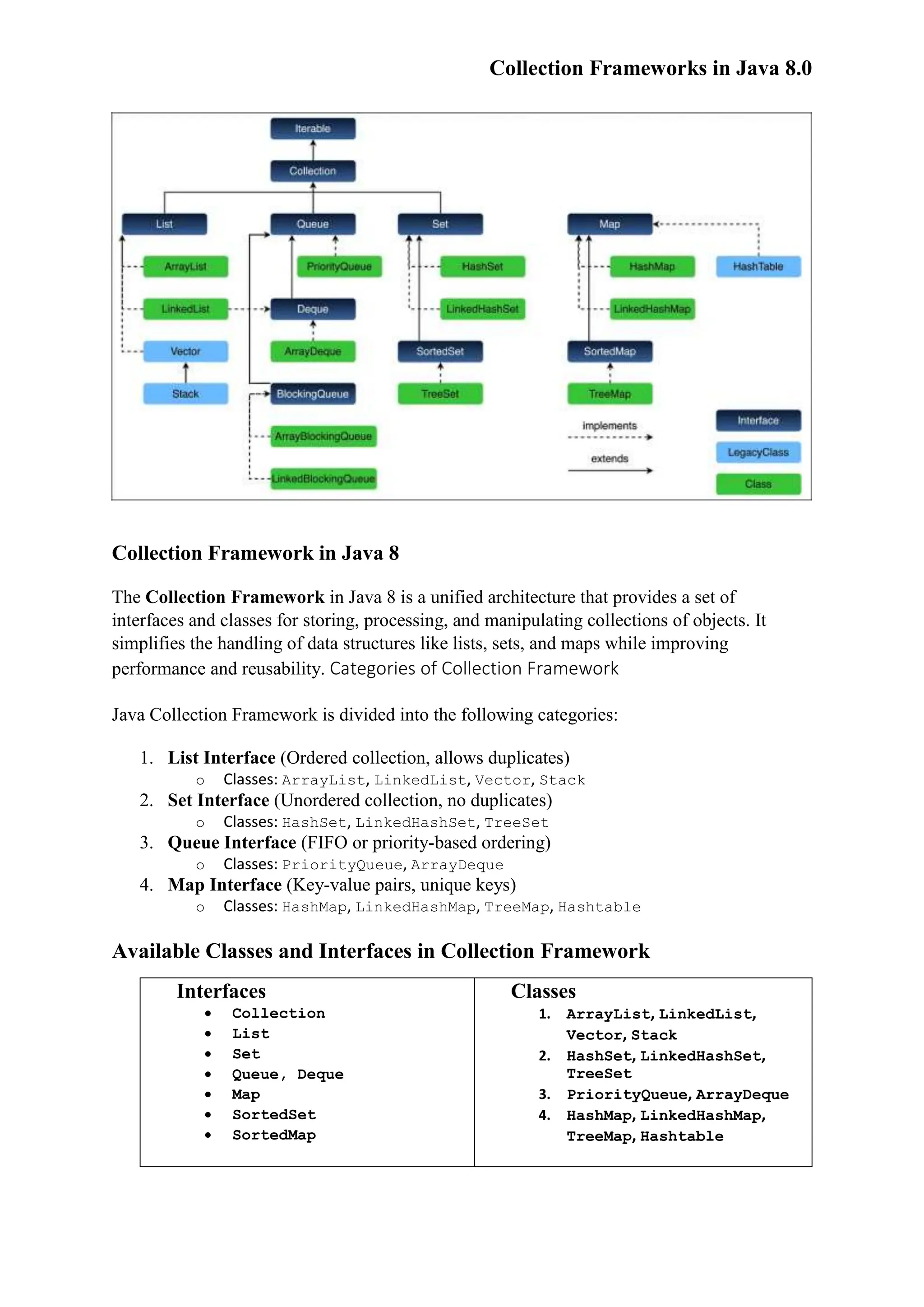 Collection Frameworks in Java 8.0 Collection Framework in Java 8 The Collection Framework in Java 8 is a unified architecture that provides a set of interfaces and classes for storing, processing, and manipulating collections of objects. It simplifies the handling of data structures like lists, sets, and maps while improving performance and reusability. Categories of Collection Framework Java Collection Framework is divided into the following categories: 1. List Interface (Ordered collection, allows duplicates) o Classes: ArrayList, LinkedList, Vector, Stack 2. Set Interface (Unordered collection, no duplicates) o Classes: HashSet, LinkedHashSet, TreeSet 3. Queue Interface (FIFO or priority-based ordering) o Classes: PriorityQueue, ArrayDeque 4. Map Interface (Key-value pairs, unique keys) o Classes: HashMap, LinkedHashMap, TreeMap, Hashtable Available Classes and Interfaces in Collection Framework Interfaces  Collection  List  Set  Queue, Deque  Map  SortedSet  SortedMap Classes 1. ArrayList, LinkedList, Vector, Stack 2. HashSet, LinkedHashSet, TreeSet 3. PriorityQueue, ArrayDeque 4. HashMap, LinkedHashMap, TreeMap, Hashtable 