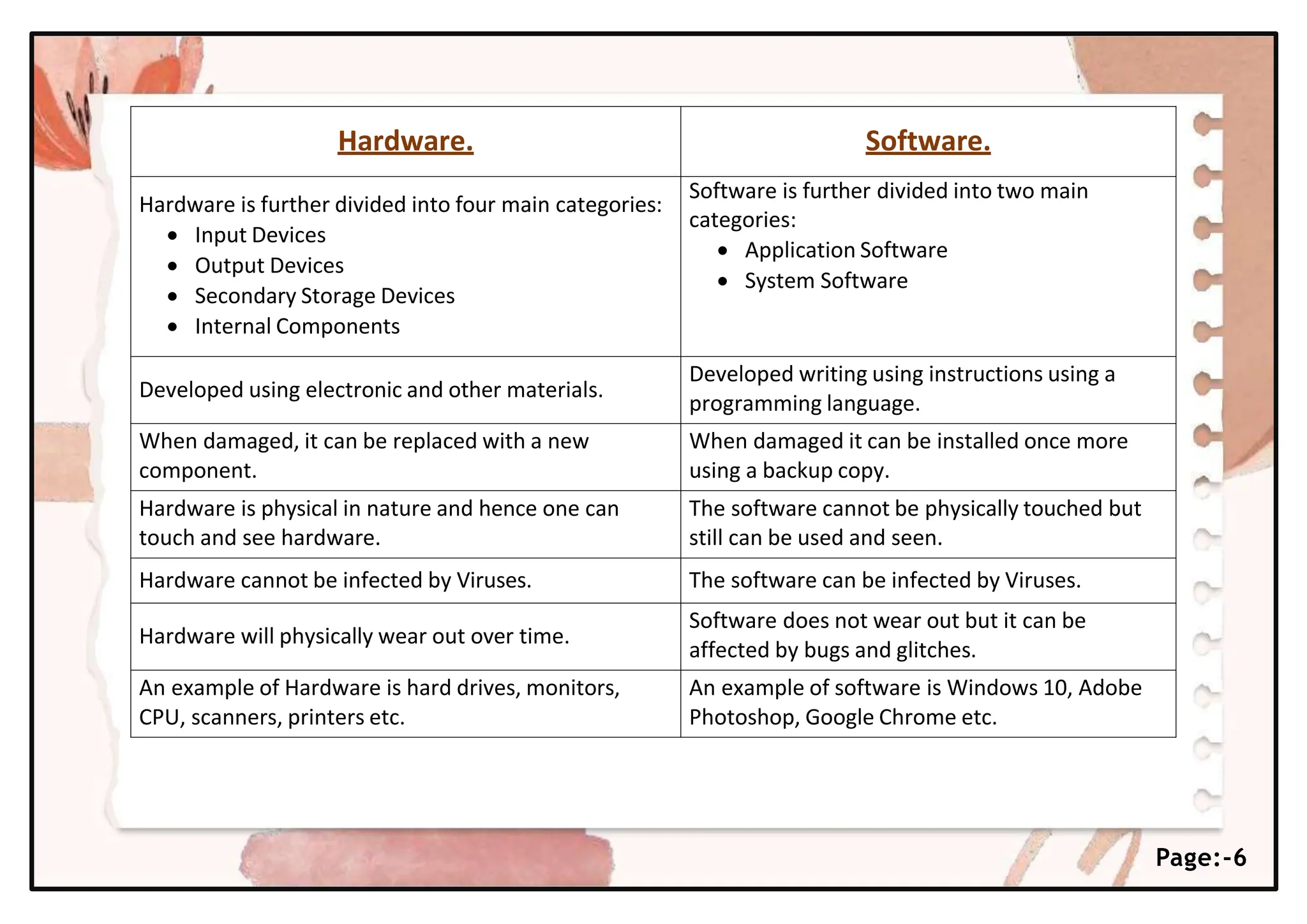 Hardware. Software.
Hardware is further divided into four main categories:
 Input Devices
 Output Devices
 Secondary Storage Devices
 Internal Components
Software is further divided into two main
categories:
 Application Software
 System Software
Developed using electronic and other materials.
Developed writing using instructions using a
programming language.
When damaged, it can be replaced with a new
component.
When damaged it can be installed once more
using a backup copy.
Hardware is physical in nature and hence one can
touch and see hardware.
The software cannot be physically touched but
still can be used and seen.
Hardware cannot be infected by Viruses. The software can be infected by Viruses.
Hardware will physically wear out over time.
Software does not wear out but it can be
affected by bugs and glitches.
An example of Hardware is hard drives, monitors,
CPU, scanners, printers etc.
An example of software is Windows 10, Adobe
Photoshop, Google Chrome etc.
Page:-6
 