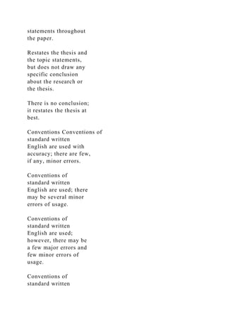 statements throughout
the paper.
Restates the thesis and
the topic statements,
but does not draw any
specific conclusion
about the research or
the thesis.
There is no conclusion;
it restates the thesis at
best.
Conventions Conventions of
standard written
English are used with
accuracy; there are few,
if any, minor errors.
Conventions of
standard written
English are used; there
may be several minor
errors of usage.
Conventions of
standard written
English are used;
however, there may be
a few major errors and
few minor errors of
usage.
Conventions of
standard written
 