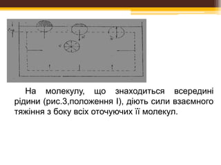 На молекулу, що знаходиться всередині
рідини (рис.3,положення І), діють сили взаємного
тяжіння з боку всіх оточуючих її молекул.
 