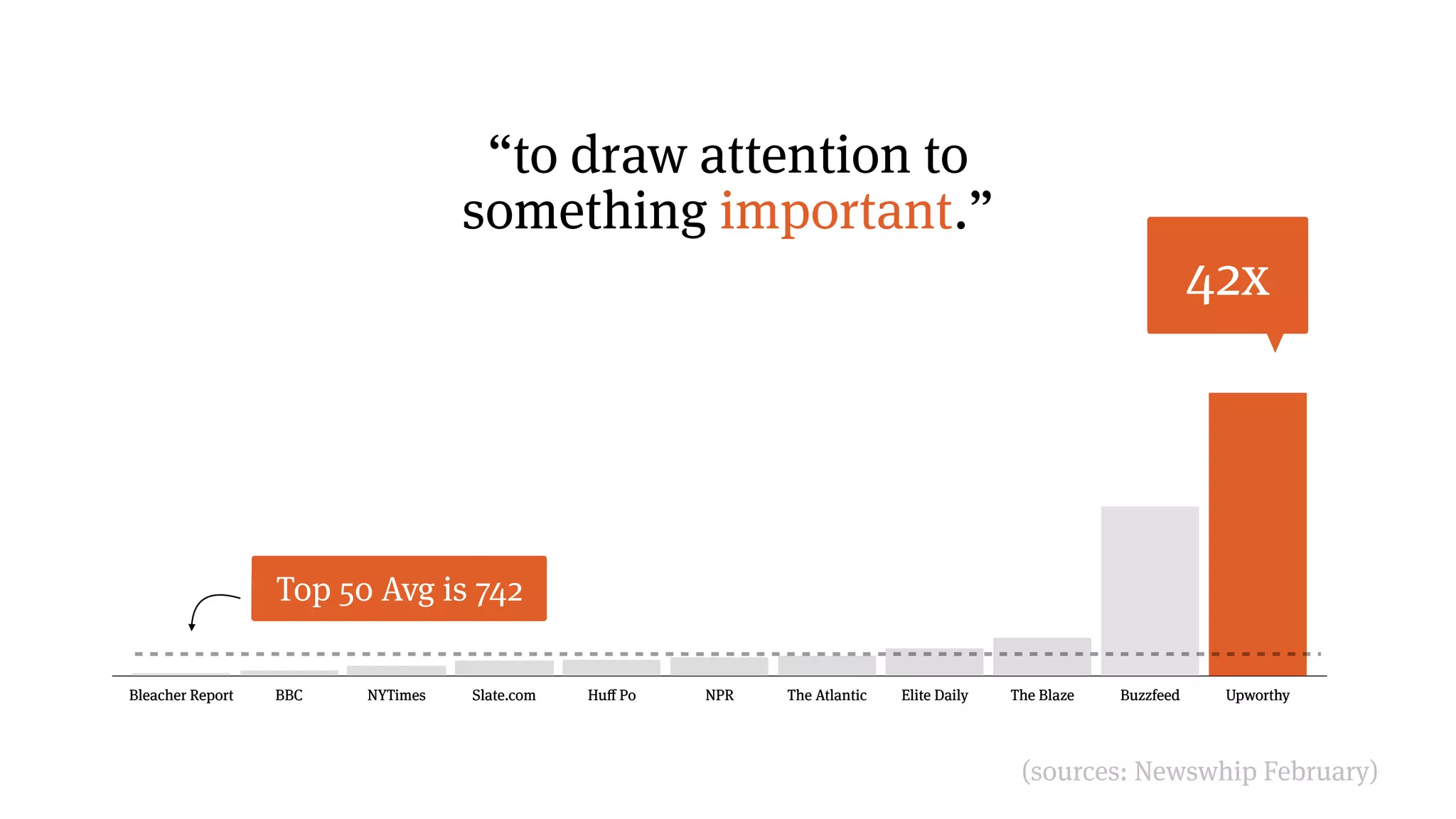 40000
Bleacher Report BBC NYTimes Slate.com Huff Po NPR The Atlantic Elite Daily The Blaze Buzzfeed Upworthy
40000
Bleacher Report BBC NYTimes Slate.com Huff Po NPR The Atlantic Elite Daily The Blaze Buzzfeed Upworthy
42x
Top 50 avgTop 50 Avg is 742
“to draw attention to
something important.”
(sources: Newswhip February)
 