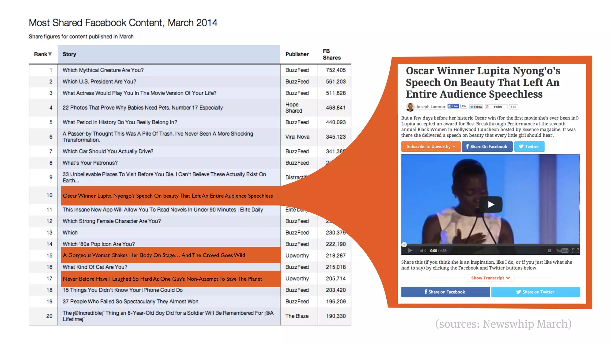 A Gorgeous Woman Shakes Her Body On Stage… And The Crowd Goes Wild
Never Before Have I Laughed So Hard At One Guy’s Non-Attempt To Save The Planet
Oscar Winner Lupita Nyongo’s Speech On beauty That Left An Entire Audience Speechless
(sources: Newswhip March)
 