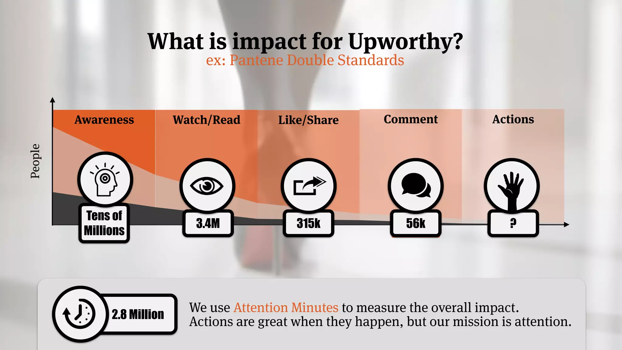 2.8 Million
What is impact for Upworthy?
ex: Pantene Double Standards
Watch/Read
!
Like/Share
!
Comment
!
Awareness Actions
!
People
2%56k
Tens of
Millions
3.4M 315k ?
We use Attention Minutes to measure the overall impact.
Actions are great when they happen, but our mission is attention.
 