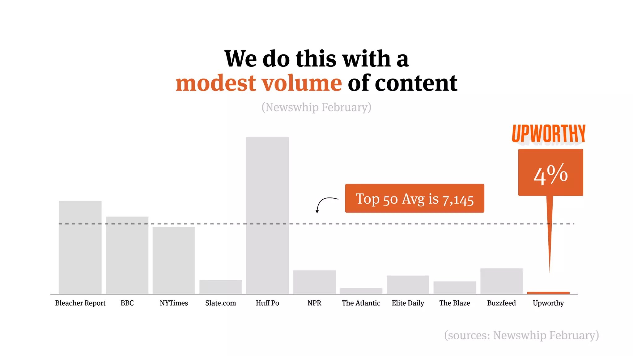 Bleacher Report BBC NYTimes Slate.com Huff Po NPR The Atlantic Elite Daily The Blaze Buzzfeed UpworthyBleacher Report BBC NYTimes Slate.com Huff Po NPR The Atlantic Elite Daily The Blaze Buzzfeed Upworthy
4%
We do this with a
modest volume of content
(Newswhip February)
Top 50 Avg is 7,145
(sources: Newswhip February)
 
