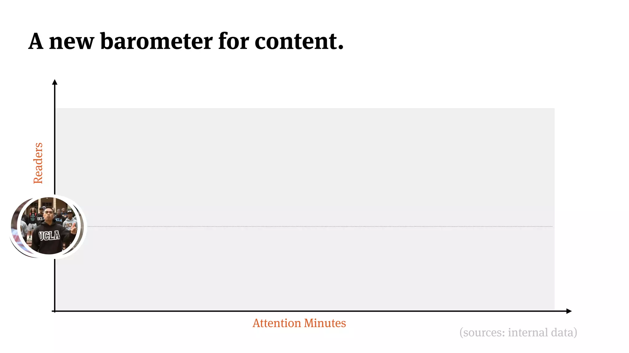 A new barometer for content.Readers
Attention Minutes
(sources: internal data)
 