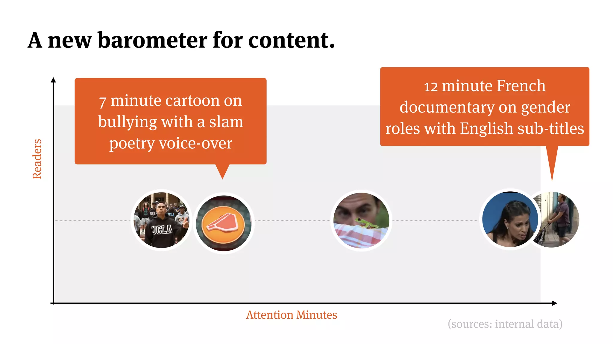 A new barometer for content.Readers
Attention Minutes
12 minute French
documentary on gender
roles with English sub-titles
7 minute cartoon on
bullying with a slam
poetry voice-over
(sources: internal data)
 