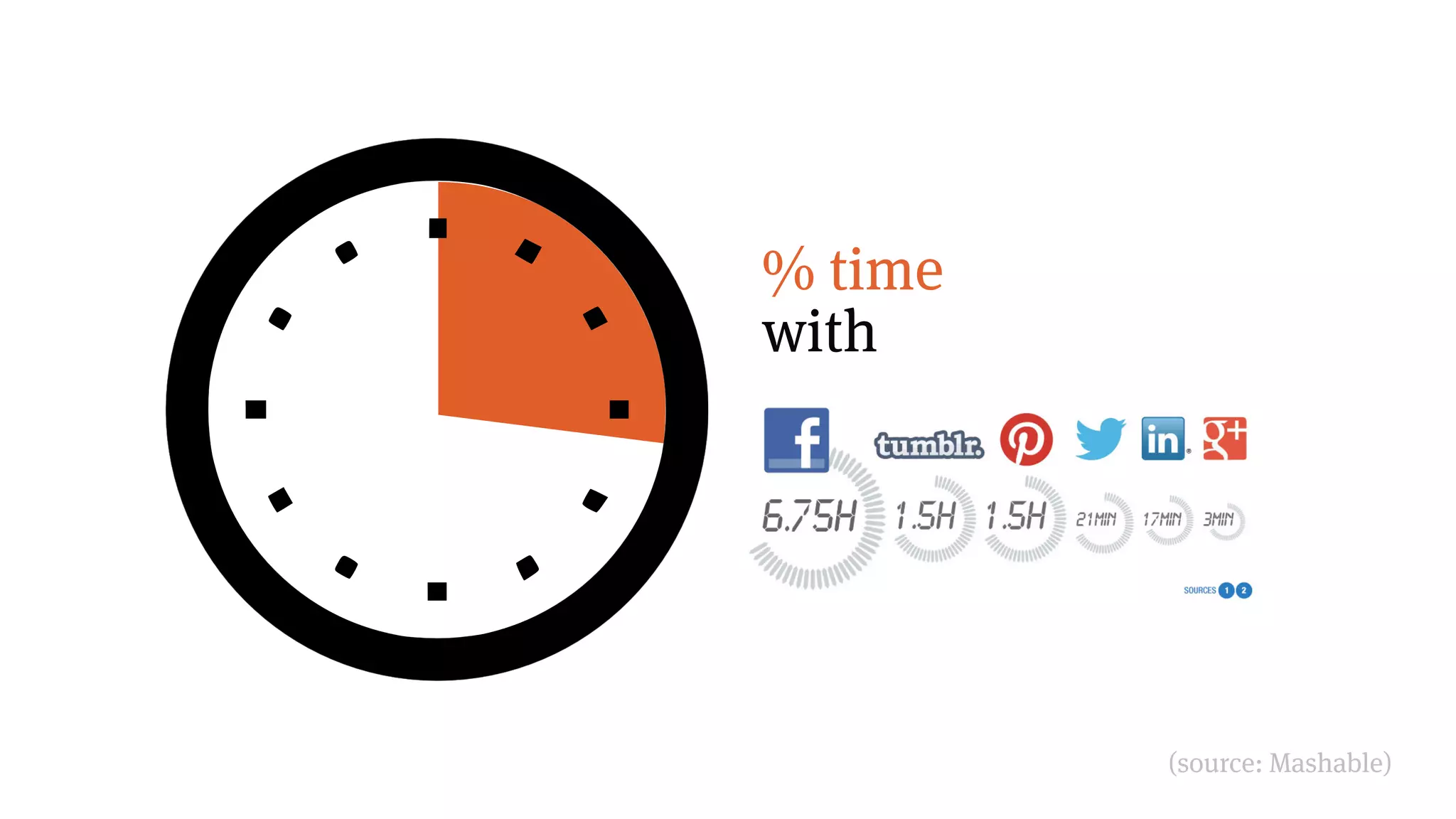 % time
with
(source: Mashable)
 