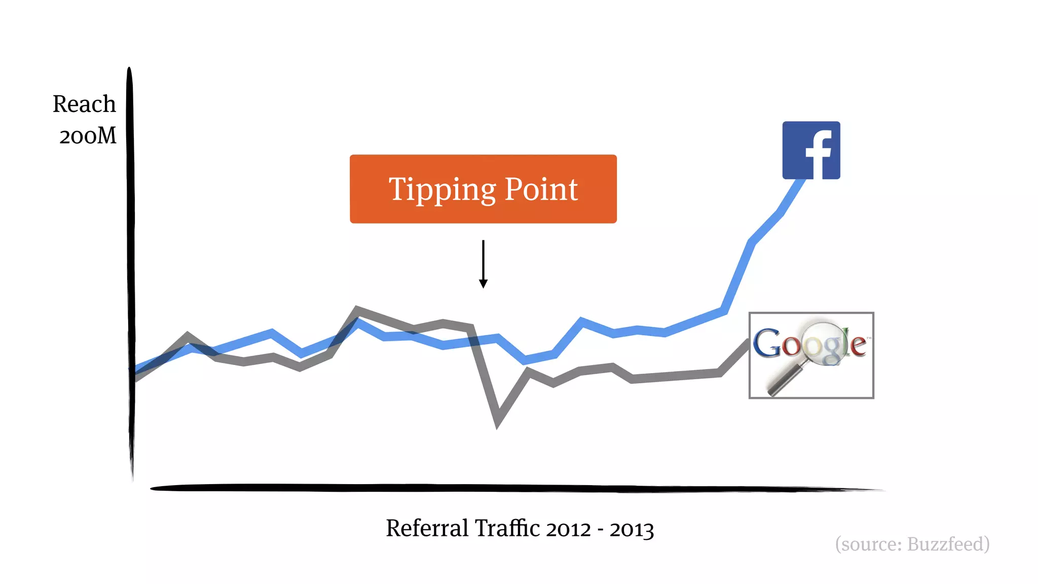 Tipping Point
Referral Traffic 2012 - 2013
Reach
200M
(source: Buzzfeed)
 