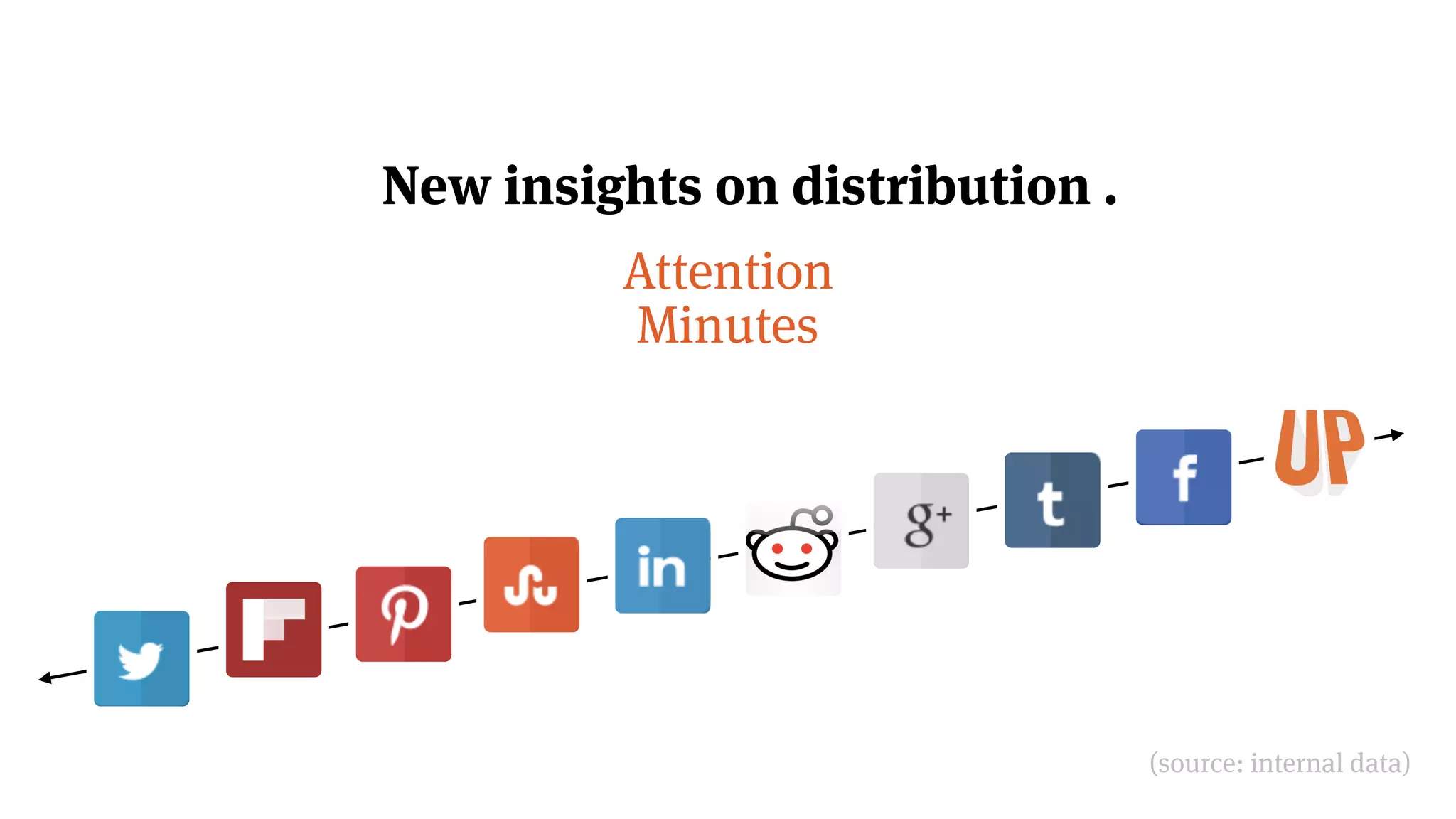 Attention
Minutes
New insights on distribution .
(source: internal data)
 