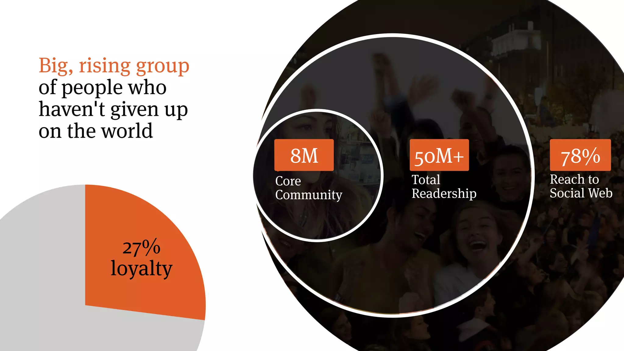 80%
Reach to
Social Web
78%50M
Total
Readership
50M+
Big, rising group
of people who
haven't given up
on the world
7M
Core
Community
8M
27%
loyalty
 