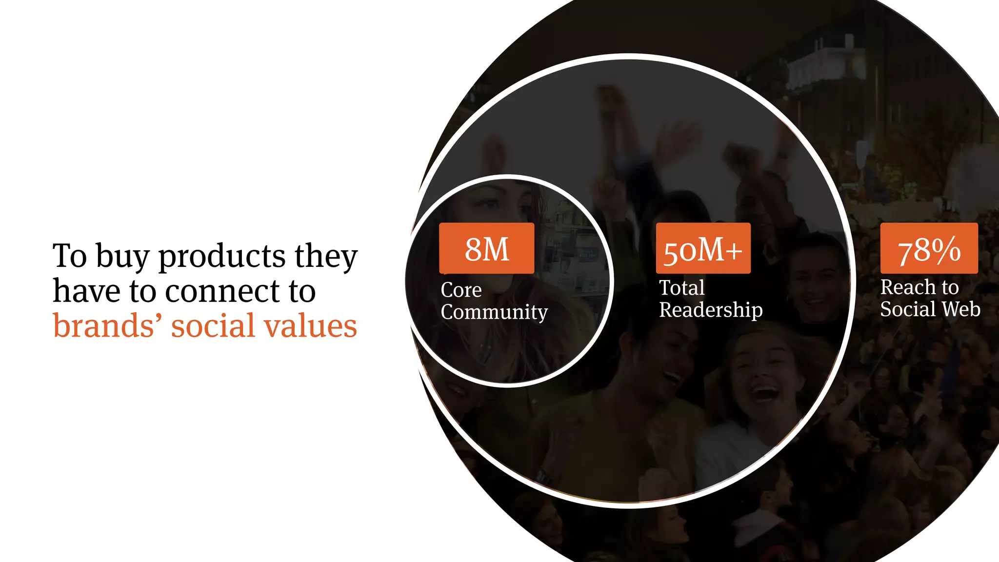 To buy products they
have to connect to
brands’ social values
80%
Reach to
Social Web
78%50M
Total
Readership
50M+7M
Core
Community
8M
 