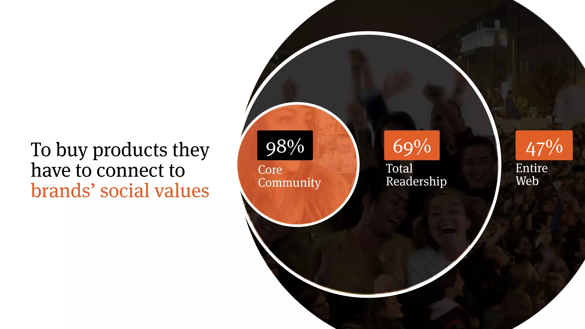 O
45%
Entire
Web
47%74%
Total
Readership
69%To buy products they
have to connect to
brands’ social values
77%
Core
Community
98%
 
