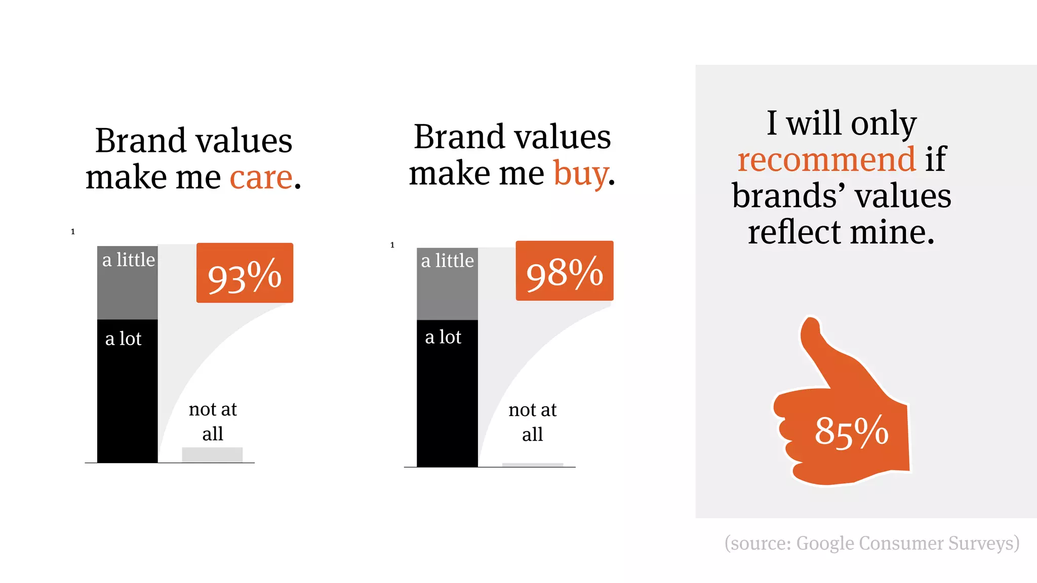 1
a little
a lot
not at
all
93%
Brand values
make me care.
1
a little
a lot
not at
all
98%
Brand values
make me buy.
I will only
recommend if
brands’ values
reflect mine.
85%
(source: Google Consumer Surveys)
 