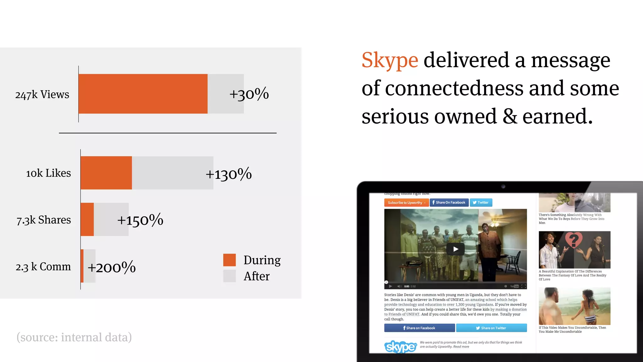 Skype delivered a message
of connectedness and some
serious owned & earned.
10k Likes
7.3k Shares
2.3 k Comm
30000
During
After
247k Views
300000
+30%
+130%
+150%
+200%
(source: internal data)
 