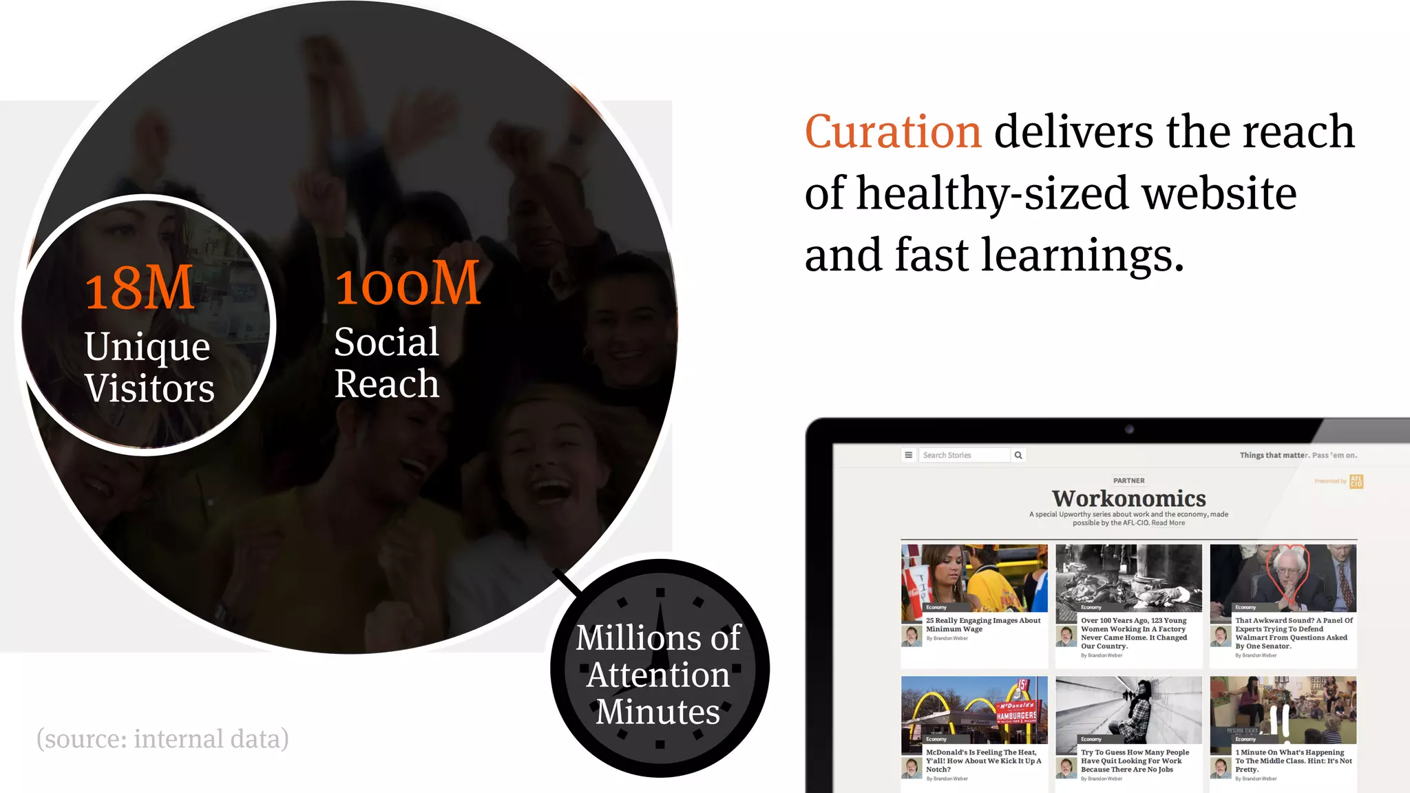 Curation delivers the reach
of healthy-sized website
and fast learnings.
18M
Unique
Visitors
100M
Social
Reach
Millions of
Attention
Minutes
(source: internal data)
 