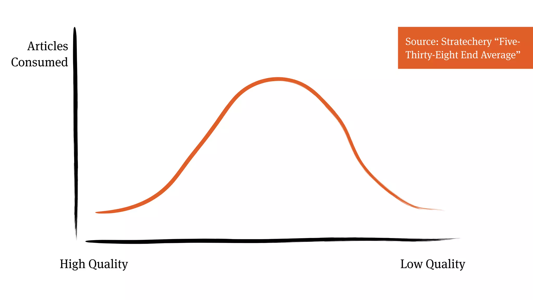 Source: Stratechery “Five-
Thirty-Eight End Average”
Articles
Consumed
Low QualityHigh Quality
 