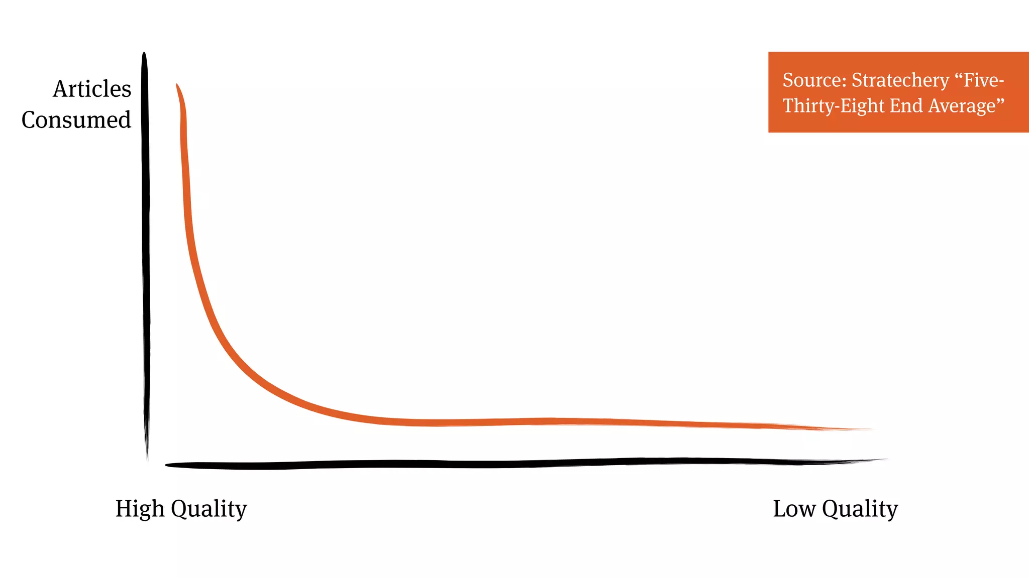 Source: Stratechery “Five-
Thirty-Eight End Average”
Articles
Consumed
Low QualityHigh Quality
 
