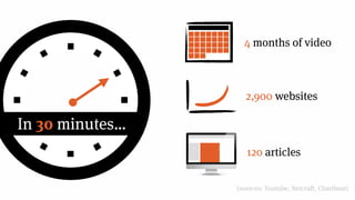 120 articles
2,900 websites
4 months of video
In 30 minutes…
(sources: Youtube, Netcraft, Chartbeat)
 
