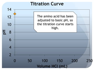 Titration Curve
     14
     12            The amino acid has been
                   adjusted to basic pH, so
     10            the titration curve starts
                              high.
pH




     8
     6
     4
     2
          0   50     100    150            200   250
                   Volume HCl (mL)
 