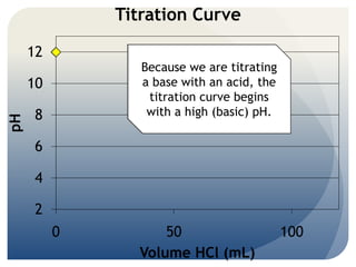 Titration Curve

     12
                 Because we are titrating
     10          a base with an acid, the
                  titration curve begins
     8            with a high (basic) pH.
pH




     6

     4

     2
          0         50                      100
                Volume HCl (mL)
 