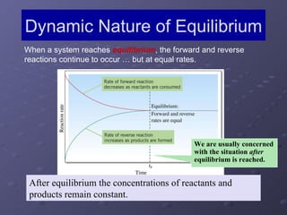 Dynamic Nature of Equilibrium When a system reaches  equilibrium , the forward and reverse reactions continue to occur … but at equal rates. We are usually concerned with the situation  after  equilibrium is reached. After equilibrium the concentrations of reactants and products remain constant. 