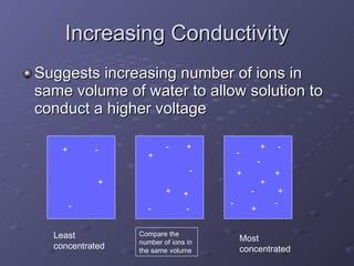Increasing Conductivity Suggests increasing number of ions in same volume of water to allow solution to conduct a higher voltage + + + + + + + - - - - - - - - - - - - + + + + + Least concentrated Most concentrated Compare the number of ions in the same volume 