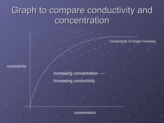 Graph to compare conductivity and concentration conductivity concentration Increasing concentration  — Increasing conductivity Conductivity no longer increases 